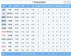 广东宏远cba击败辽宁男篮,周琦内线优势明显吗